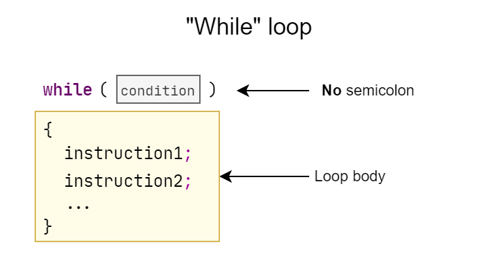 'while' loop scheme