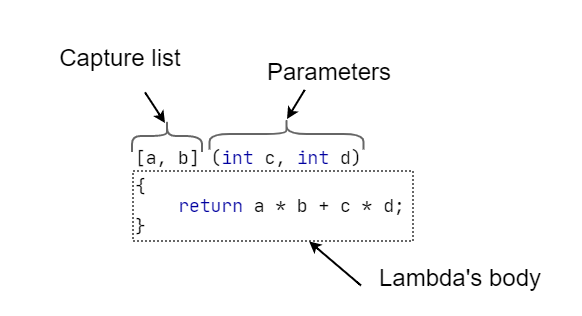 The syntax of a lambda